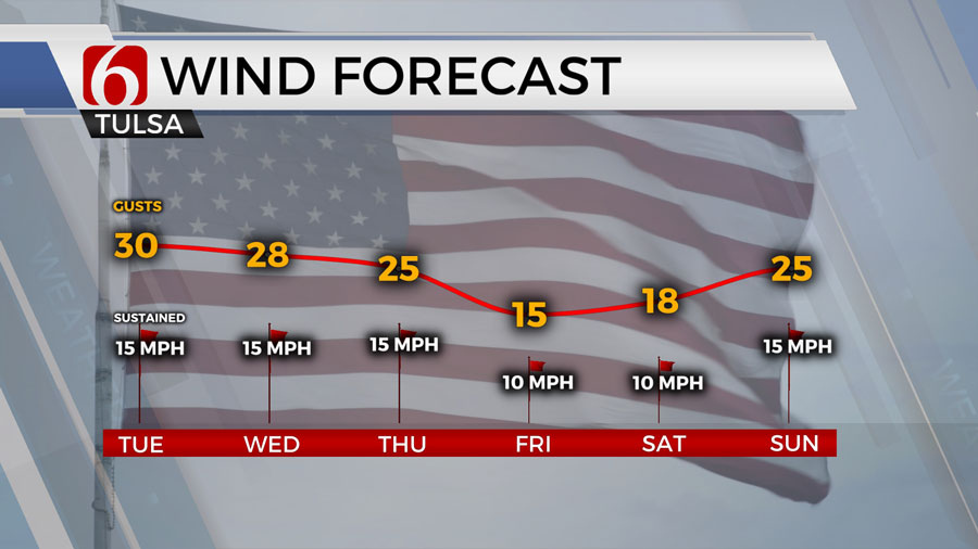 Windy Weather Returns Before Late Week Showers