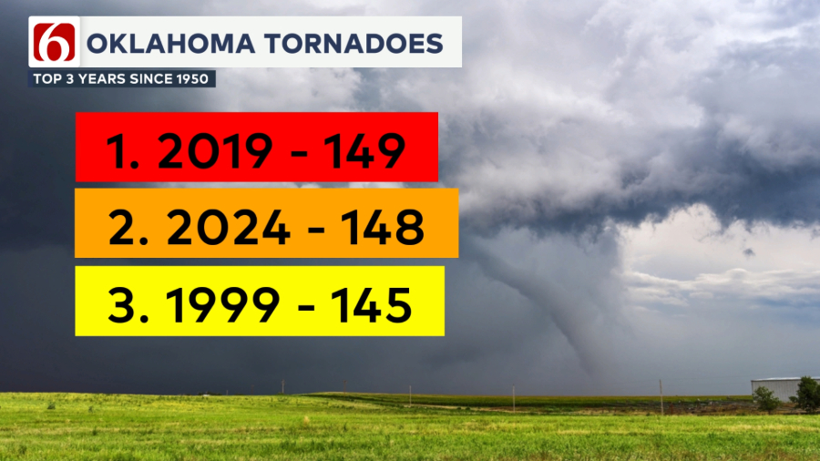 2024 Comes In 2nd For Most Tornadoes In A Year