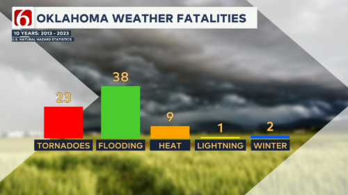 Floodwater kills more Oklahomans than tornadoes in the last decade—here ...