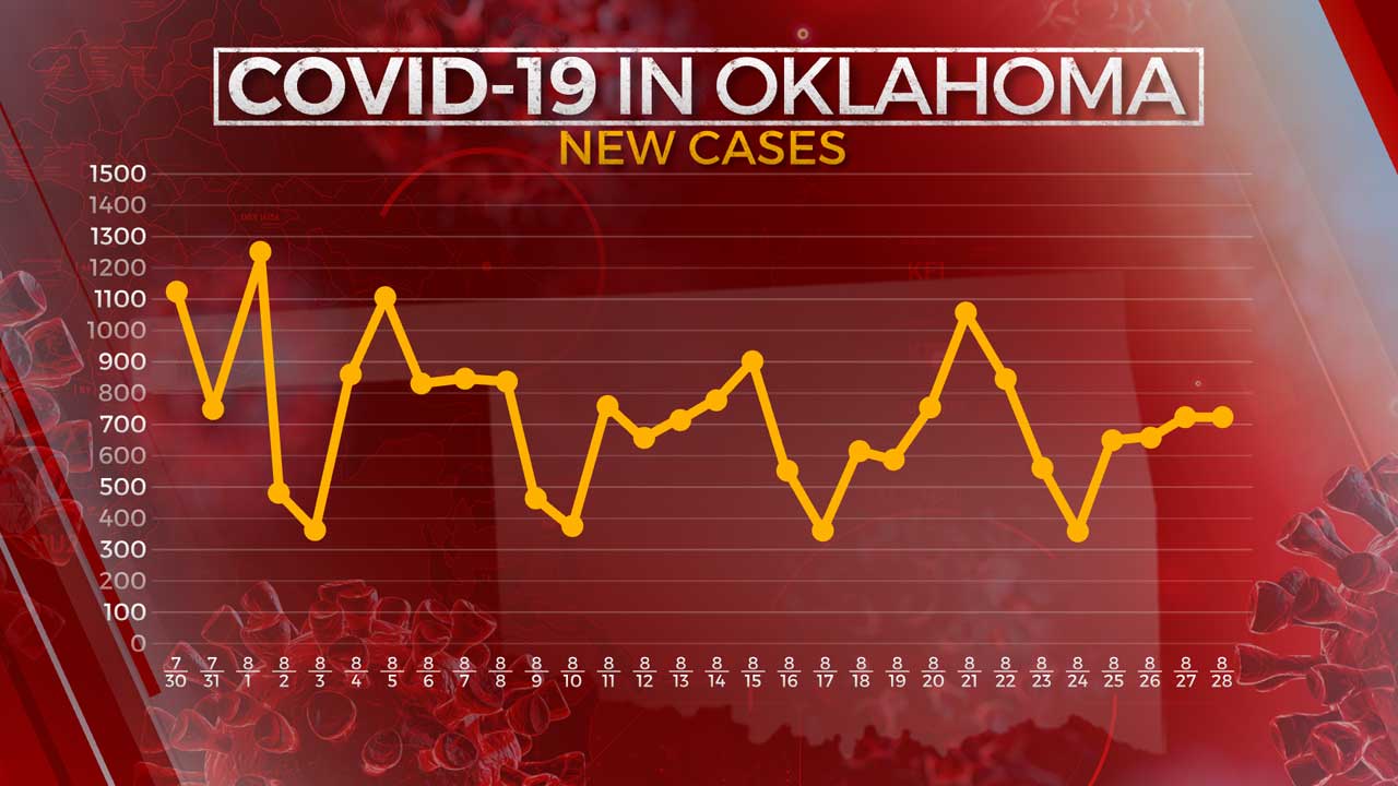 710 New COVID19 Cases, 8 More VirusRelated Deaths Reported, State